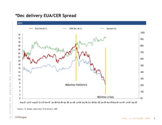 *Dec delivery EUA/CER Spread (€/t) Spread (%) CER Dec (€/t) EUA Dec(€/t) Fuente: J.P. Morgan, datos hasta 19 de Octubre, 2009 Máximo histórico Mínimo crisis 8 E   L       E   S   T   A   D   O       D   E   L       M   E   R   C   A   D   O       D   E   L       C   A   R   B   O   N   O 