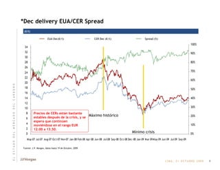 *Dec delivery EUA/CER Spread (€/t) Spread (%) CER Dec (€/t) EUA Dec(€/t) Fuente: J.P. Morgan, datos hasta 19 de Octubre, 2009 Precios de CERs están bastante estables después de la crisis, y se espera que continúen moviéndose en el rango EUR 12.00 a 13.50. Máximo histórico Mínimo crisis 9 E   L       E   S   T   A   D   O       D   E   L       M   E   R   C   A   D   O       D   E   L       C   A   R   B   O   N   O 