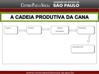 Insumos
 Insumos   Produtor
            Produtor     Indústria
                          Indústria             Distribuidor
                                                Distribuidor

                       Processadora
                        Processadora




                                       Consumidor Final
                                        Consumidor Final
 