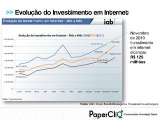>> Evolução do Investimento em Internet

                                                           Novembro
                                                           de 2010
                                                           Investimento
                                                           em internet
                                                           alcançou
                                                           R$ 125
                                                           milhões




                       Fonte: IAB / Grupo Meio&Mensagem e PriceWaterhouseCoopers
 