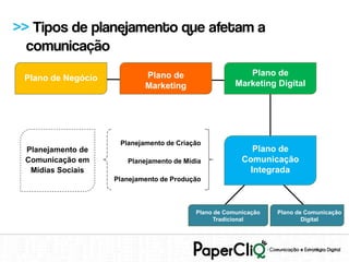>> Tipos de planejamento que afetam a
  comunicação
                            Plano de                     Plano de
 Plano de Negócio
                            Marketing                 Marketing Digital




                     Planejamento de Criação
 Planejamento de                                           Plano de
 Comunicação em        Planejamento de Mídia            Comunicação
  Mídias Sociais                                          Integrada
                    Planejamento de Produção



                                          Plano de Comunicação   Plano de Comunicação
                                               Tradicional               Digital
 