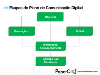 >> Etapas do Plano de Comunicação Digital
                      Objetivos




     Estratégias                     Táticas




                     Implantação/
                   Acompanhamento



                     Aferição dos
                     Resultados
 