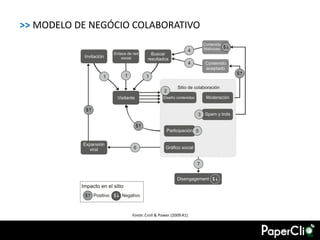 >> MODELO DE NEGÓCIO COLABORATIVO




                    Fonte: Croll & Power (2009:41)
 