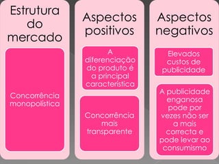 Estrutura
                Aspectos         Aspectos
   do
                positivos        negativos
mercado
                       A           Elevados
                diferenciação      custos de
                do produto é      publicidade
                  a principal
                característica
                                 A publicidade
Concorrência
                                   enganosa
monopolística
                                   pode por
                Concorrência     vezes não ser
                    mais             a mais
                transparente       correcta e
                                 pode levar ao
                                  consumismo
 