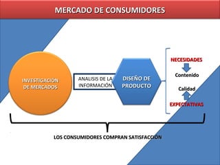 MERCADO DE CONSUMIDORES




                                                   NECESIDADES

                                                    Contenido
INVESTIGACIÓN      ANALISIS DE LA   DISEÑO DE
 DE MERCADOS       INFORMACIÓN      PRODUCTO          Calidad

                                                   EXPECTATIVAS




           LOS CONSUMIDORES COMPRAN SATISFACCIÓN
 