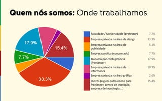 Faculdade / Universidade (professor) 7.7%
Empresa privada na área de design 33.3%
Empresa privada na área de
publicidade
5.1%
Empresa pública (concursado) 7.7%
Trabalho por conta própria
(freelancer)
17.9%
Empresa privada na área de
informática
10.3%
Empresa privada na área gráfica 2.6%
Outros (algum outro nome para
freelancer, centro de inovação,
empresa de tecnologia...)
15.4%
 
