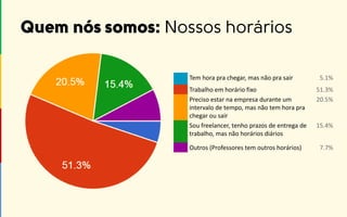 Tem hora pra chegar, mas não pra sair 5.1%
Trabalho em horário fixo 51.3%
Preciso estar na empresa durante um
intervalo de tempo, mas não tem hora pra
chegar ou sair
20.5%
Sou freelancer, tenho prazos de entrega de
trabalho, mas não horários diários
15.4%
Outros (Professores tem outros horários) 7.7%
 
