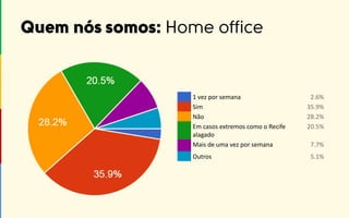 1 vez por semana 2.6%
Sim 35.9%
Não 28.2%
Em casos extremos como o Recife
alagado
20.5%
Mais de uma vez por semana 7.7%
Outros 5.1%
 