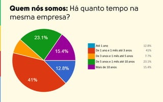 Até 1 ano 12.8%
De 1 ano e 1 mês até 3 anos 41%
De 3 anos e 1 mês até 5 anos 7.7%
De 5 anos e 1 mês até 10 anos 23.1%
Mais de 10 anos 15.4%
 