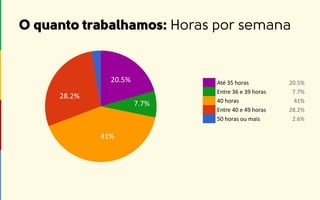 Até 35 horas 20.5%
Entre 36 e 39 horas 7.7%
40 horas 41%
Entre 40 e 49 horas 28.2%
50 horas ou mais 2.6%
20.5%
7.7%
41%
28.2%
 