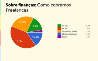 Por hora 15.4%
Por job 41%
Depende do cliente 25.6%
Não faço freelancer 15.4%
Outros 2.6%
 