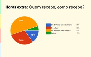 Em dinheiro, semestralmente 15%
Em folgas 30%
Em dinheiro, mensalmente 50%
Outros 5%
 