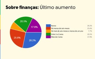 Nunca 28.2%
Há menos de seis meses 25.6%
Há mais de seis meses e menos de um ano 7.7%
Entre 1 e 2 anos 20.5%
Mais de 2 anos 17.9%
 