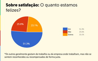 Sim 51.3%
Não 25.6%
Outros 23.1%
*Os outros geralmente gostam do trabalho ou da empresa onde trabalham, mas não se
sentem reconhecidos ou recompensados de forma justa.
 