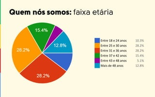 Entre 18 e 24 anos 10.3%
Entre 25 e 30 anos 28.2%
Entre 31 e 36 anos 28.2%
Entre 37 e 42 anos 15.4%
Entre 43 e 48 anos 5.1%
Mais de 48 anos 12.8%
 