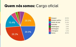 Designer 20.5%
Designer gráfico 28.2%
Diretor de arte 15.4%
Ilustrador 5.1%
Webdesigner 2.6%
UX Designer 2.6%
UI Designer 5.1%
Outros 20.5%
 