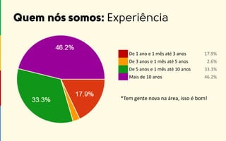 De 1 ano e 1 mês até 3 anos 17.9%
De 3 anos e 1 mês até 5 anos 2.6%
De 5 anos e 1 mês até 10 anos 33.3%
Mais de 10 anos 46.2%
*Tem gente nova na área, isso é bom!
 