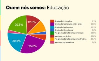 Graduação incompleta 5.1%
Graduação tecnológica (até 3 anos) 25.6%
Graduação bacharelado 20.5%
Graduação Licenciatura 2.6%
Pós-graduação Lato-sensu em design 20.5%
Mestrado em design 12.8%
Pós-graduação Lato-sensu em outra área 10.3%
Mestrado em outra área 2.6%
 