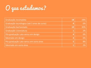 O que estudamos?
Graduação incompleta 18 28%
Graduação tecnólogica (até 3 anos de curso) 4 6%
Graduação bacharelado 19 30%
Graduação Licenciatura 1 2%
Pós-graduação Lato-sensu em design 4 6%
Mestrado em design 4 6%
Pós-graduação Lato-sensu em outra área 5 8%
Mestrado em outra área 1 2%
 