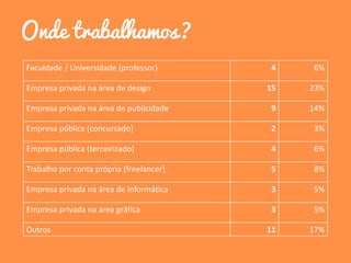 Onde trabalhamos?
Faculdade / Universidade (professor) 4 6%
Empresa privada na área de design 15 23%
Empresa privada na área de publicidade 9 14%
Empresa pública (concursado) 2 3%
Empresa pública (terceirizado) 4 6%
Trabalho por conta própria (freelancer) 5 8%
Empresa privada na área de informática 3 5%
Empresa privada na área gráfica 3 5%
Outros 11 17%
 