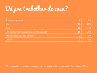 Dá pra trabalhar de casa?
1 vez por semana 1 2%
Sim 13 20%
Não 21 33%
Em casos extremos como o Recife alagado 16 25%
Mais de uma vez por semana 2 3%
Outros 3 5%
*Comparando com o ano passado, menos gente está conseguindo fazer homeoffice.
 