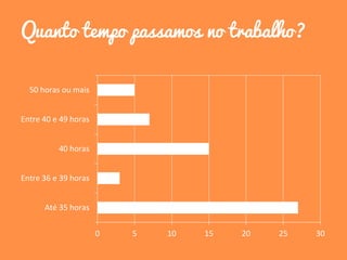 Quanto tempo passamos no trabalho?
0 5 10 15 20 25 30
Até 35 horas
Entre 36 e 39 horas
40 horas
Entre 40 e 49 horas
50 horas ou mais
 
