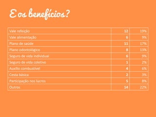 E os benefícios?
Vale refeição 12 19%
Vale alimentação 6 9%
Plano de saúde 11 17%
Plano odontológico 8 13%
Seguro de vida individual 6 9%
Seguro de vida coletivo 1 2%
Auxílio combustível 4 6%
Cesta básica 2 3%
Participação nos lucros 5 8%
Outros 14 22%
 