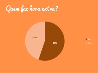 Quem faz hora extra?
48%
39%
Sim
Não
 