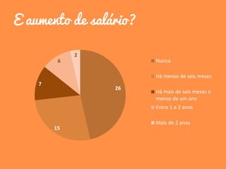 E aumento de salário?
26
15
7
6
2
Nunca
Há menos de seis meses
Há mais de seis meses e
menos de um ano
Entre 1 e 2 anos
Mais de 2 anos
 