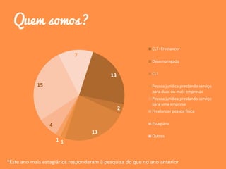 Quem somos?
13
2
13
11
4
15
7
CLT+Freelancer
Desempregado
CLT
Pessoa jurídica prestando serviço
para duas ou mais empresas
Pessoa jurídica prestando serviço
para uma empresa
Freelancer pessoa física
Estagiário
Outros
*Este ano mais estagiários responderam à pesquisa do que no ano anterior
 