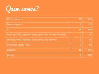 Quem somos?
CLT + Freelancer 13 20%
Desempregado 2 3%
CLT 13 20%
Pessoa jurídica prestando serviço para duas ou mais empresas 1 2%
Pessoa jurídica prestando serviço para uma empresa 1 2%
Freelancer pessoa física 4 6%
Estagiário 15 23%
Outros 7 11%
 