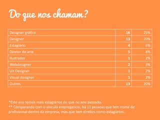 Do que nos chamam?
Designer gráfico 16 25%
Designer 13 20%
Estagiário 4 6%
Diretor de arte 5 8%
Ilustrador 1 2%
Webdesigner 2 3%
UX Designer 1 2%
Visual designer 1 2%
Outros 13 20%
*Este ano temos mais estagiários do que no ano passado.
** Comparando com o vínculo empregatício, há 11 pessoas que tem nome de
profissional dentro da empresa, mas que tem direitos como estagiários.
 