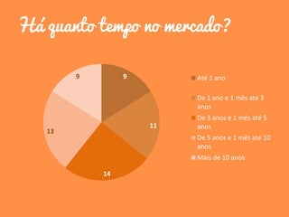 Há quanto tempo no mercado?
9
11
14
13
9 Até 1 ano
De 1 ano e 1 mês até 3
anos
De 3 anos e 1 mês até 5
anos
De 5 anos e 1 mês até 10
anos
Mais de 10 anos
 