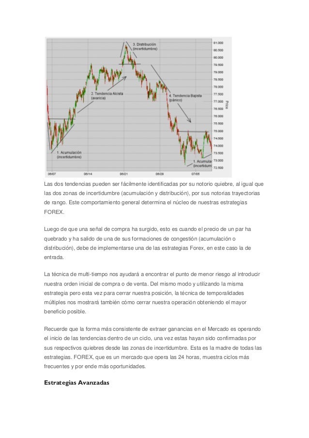 Acumulacion distribucion forex