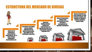 ESTRUCTURA DEL MERCADO DE DIVISAS
Empresas no
Financieras:
(exportadoras,
importadoras,etc.) o
bien, turistas,
inmigrantes,
inversionistas, etc.
Corredoresde Cambio:
son los sujetos
utilizados por los
Bancos Comerciales
para influir en las
actividades bancarias.
Empresas
Multinacionales:
realizan sus
transacciones en
función de lo que se ha
denominado moneda
vehicular: US $
Bancos Comerciales:
actúan como
intermediarios entre
oferentes y
demandantes de
monedas extranjeras.
Bancos Centrales: De
éstos depende, no sólo
el tipo de cambio, sino,
también el régimen o
sistema cambiario,
como un todo,.
 