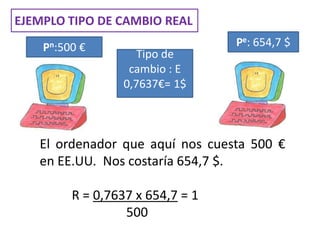 EJEMPLO TIPO DE CAMBIO REAL
    Pn:500   €                    Pe: 654,7 $
                     Tipo de
                   cambio : E
                  0,7637€= 1$



   El ordenador que aquí nos cuesta 500 €
   en EE.UU. Nos costaría 654,7 $.

         R = 0,7637 x 654,7 = 1
                  500
 