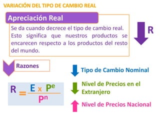 Apreciación Real
Se da cuando decrece el tipo de cambio real.
Esto significa que nuestros productos se
                                                   R
encarecen respecto a los productos del resto
del mundo.

  Razones
                          Tipo de Cambio Nominal

                          Nivel de Precios en el
R      E   x Pe           Extranjero
           P n
                          Nivel de Precios Nacional
 