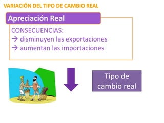 Apreciación Real
CONSECUENCIAS:
 disminuyen las exportaciones
 aumentan las importaciones


                            Tipo de
                          cambio real
 