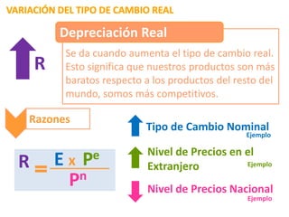 Depreciación Real
            Se da cuando aumenta el tipo de cambio real.
    R       Esto significa que nuestros productos son más
            baratos respecto a los productos del resto del
            mundo, somos más competitivos.

Razones
                             Tipo de Cambio Nominal
                                                   Ejemplo

                              Nivel de Precios en el
R       E   x Pe              Extranjero          Ejemplo

            P n
                              Nivel de Precios Nacional
                                                    Ejemplo
 