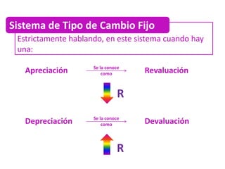 Sistema de Tipo de Cambio Fijo
 Estrictamente hablando, en este sistema cuando hay
 una:
                     Se la conoce
   Apreciación           como       Revaluación

                               R
                     Se la conoce
   Depreciación          como       Devaluación


                               R
 