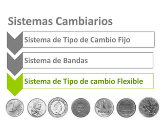 Sistema de Tipo de Cambio Fijo

Sistema de Bandas

Sistema de Tipo de cambio Flexible
 