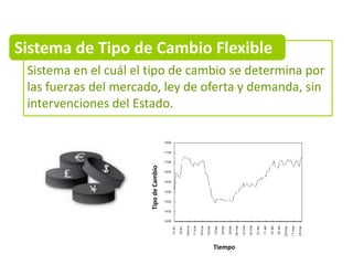 Sistema de Tipo de Cambio Flexible
 Sistema en el cuál el tipo de cambio se determina por
 las fuerzas del mercado, ley de oferta y demanda, sin
 intervenciones del Estado.


                       Tipo de Cambio




                                        Tiempo
 