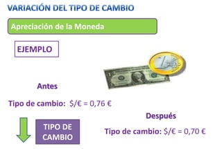 Apreciación de la Moneda

  EJEMPLO


       Antes

Tipo de cambio: $/€ = 0,76 €
                                      Después
         TIPO DE
                           Tipo de cambio: $/€ = 0,70 €
         CAMBIO
 