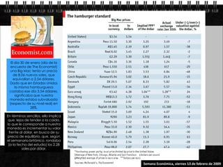 El día 30 de enero (día de la
 encuesta de The Economist)
 una Big Mac tenía un precio
    de 8.06 nuevos soles, que
    equivalían a 2.54 dólares.
 Dado que en Estados Unidos
     la misma hamburguesa
 costaba ese día 3.54 dólares,
     significaba que nuestra
 moneda estaba subvaluada
 (respecto de su nivel real) en
               28%.

En términos sencillos, ello implica
 que, lejos de tender a la caída,
lo que le corresponde a nuestra
moneda es incrementar su valor
 frente al dólar, en busca de su
precio de equilibrio, que, según
el semanario británico, rondaba
 (a la fecha del estudio) los 2.28
          soles por dólar.

Page  16
                                      Semana Económica, viernes 13 de febrero de 2009
 