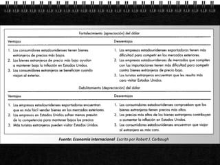 Fuente: Economía internacional Escrito por Robert J. Carbaugh


Page  17
 