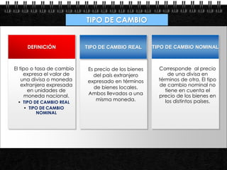 TIPO DE CAMBIO


            DEFINICIÓN         TIPO DE CAMBIO REAL        TIPO DE CAMBIO NOMINAL



    El tipo o tasa de cambio    Es precio de los bienes     Corresponde al precio
         expresa el valor de      del país extranjero            de una divisa en
        una divisa o moneda     expresado en términos       términos de otra. El tipo
        extranjera expresada       de bienes locales.       de cambio nominal no
           en unidades de                                      tiene en cuenta el
         moneda nacional.       Ambos llevados a una        precio de los bienes en
                                    misma moneda.              los distintos países.
       TIPO DE CAMBIO REAL
         TIPO DE CAMBIO
              NOMINAL




Page  19
 