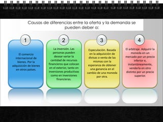 Causas de diferencias entre la oferta y la demanda se
                                  pueden deber a:


             1                          2                         3                          4
                                 La inversión. Las        Especulación. Basada     El arbitraje. Adquirir la
                                 personas pueden           en la adquisición de         moneda en un
          El comercio
                                  desear variar la        divisas o venta de las   mercado por un precio
       internacional de
                               cantidad de recursos           mismas con la               inferior e,
         bienes. Por la
                             financieros que colocan      esperanza de obtener       instantáneamente,
     adquisición de bienes
                              en el exterior, tanto en     una ganancia en el          venderla en otro
       en otros países.
                             inversiones productivas     cambio de una moneda      distinto por un precio
                               como en inversiones               por otra.                 superior.
                                    financieras.




Page  29
 