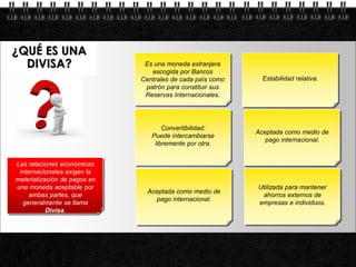 ¿QUÉ ES UNA
  DIVISA?                       Es una moneda extranjera
                                  escogida por Bancos
                               Centrales de cada país como     Estabilidad relativa.
                                patrón para constituir sus
                                Reservas Internacionales.




                                      Convertibilidad:
                                                             Aceptada como medio de
                                  Puede intercambiarse
                                                                pago internacional.
                                   libremente por otra.


 Las relaciones económicas
  internacionales exigen la
 materialización de pagos en
 una moneda aceptable por                                    Utilizada para mantener
                                 Aceptada como medio de
      ambas partes, que                                       ahorros externos de
                                    pago internacional.
   generalmente se llama                                     empresas e individuos.
            Divisa.




Page  3
 