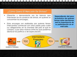 ¿Cómo Opera El Mercado De Divisas?
          Oferentes y demandante son los bancos que
                                                                   Dependiendo del peso
           intervienen en el comercio de divisas, en quienes se
                                                                   económico de quienes
           concentran los encargos.
                                                                  toman éstas decisiones,
                                                                   será la importancia de
          Estos encargos son realizados por quienes tienen
                                                                    su participación en el
           intercambio comercial con otros países para cubrir
                                                                          mercado.
           sus obligaciones en la moneda del país al que le
           compra, o por otros motivos entre los que podemos
           destacar los políticos o de especulación.


                                        Intermediario
                                          Financiero
                              TCC                           TCV
         OPERADOR                                                        OPERADOR
      VENDE M. FORANEA                                                COMPRA M. FORANEA




Page  8
 