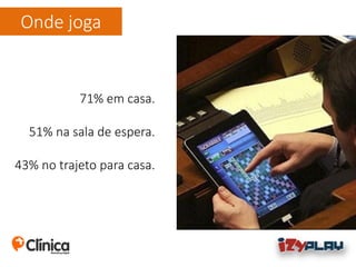 Onde joga
71% em casa.
51% na sala de espera.
43% no trajeto para casa.
 